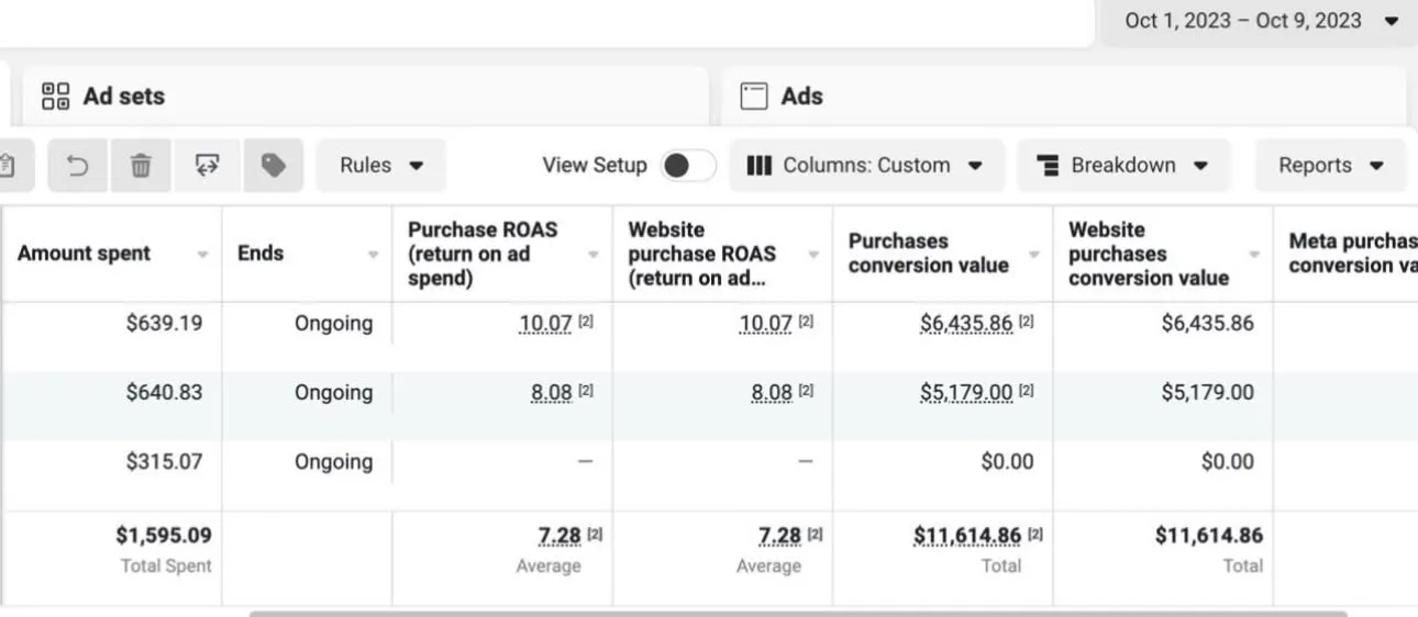 Ads Manager: 7.28 ROAS