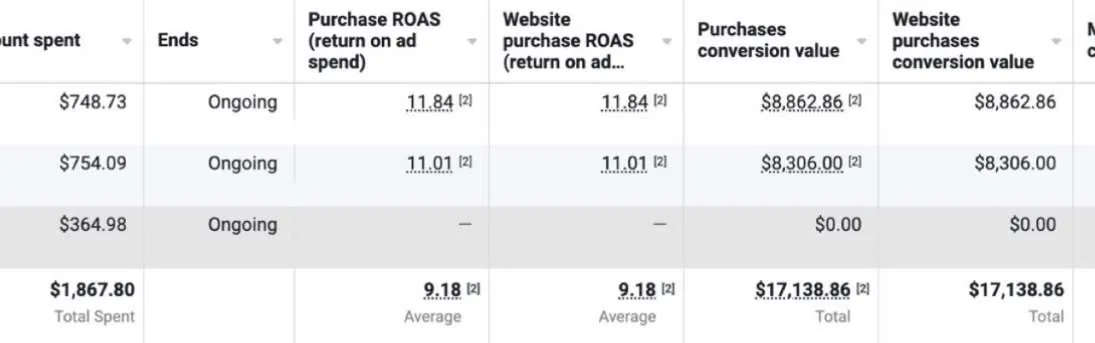 Ads Manager: 9.18 ROAS