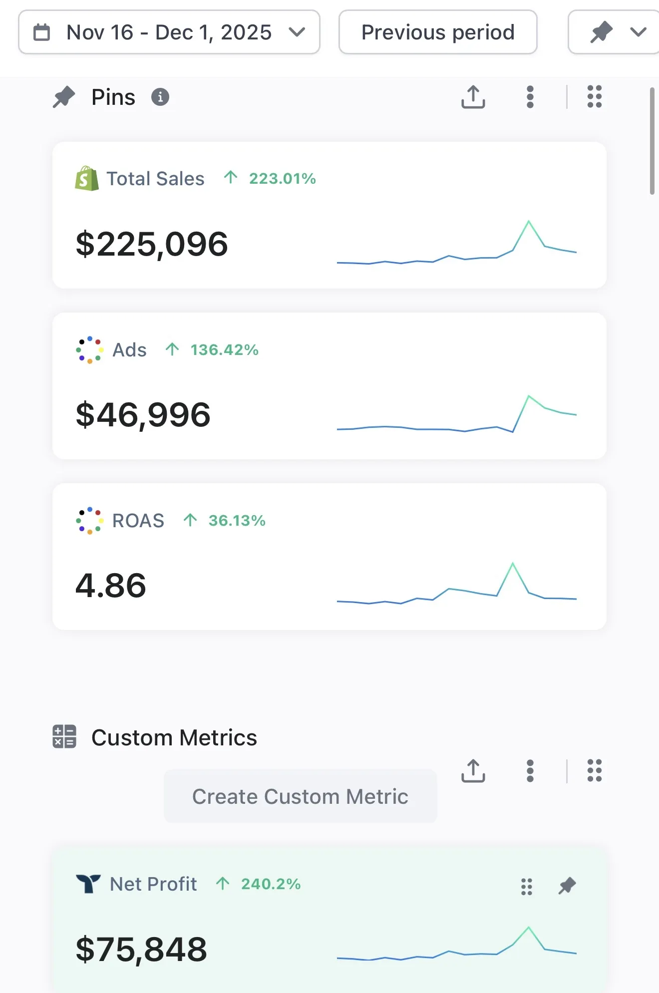 Client analytics: $225K sales, 4.86 ROAS, $75K net profit