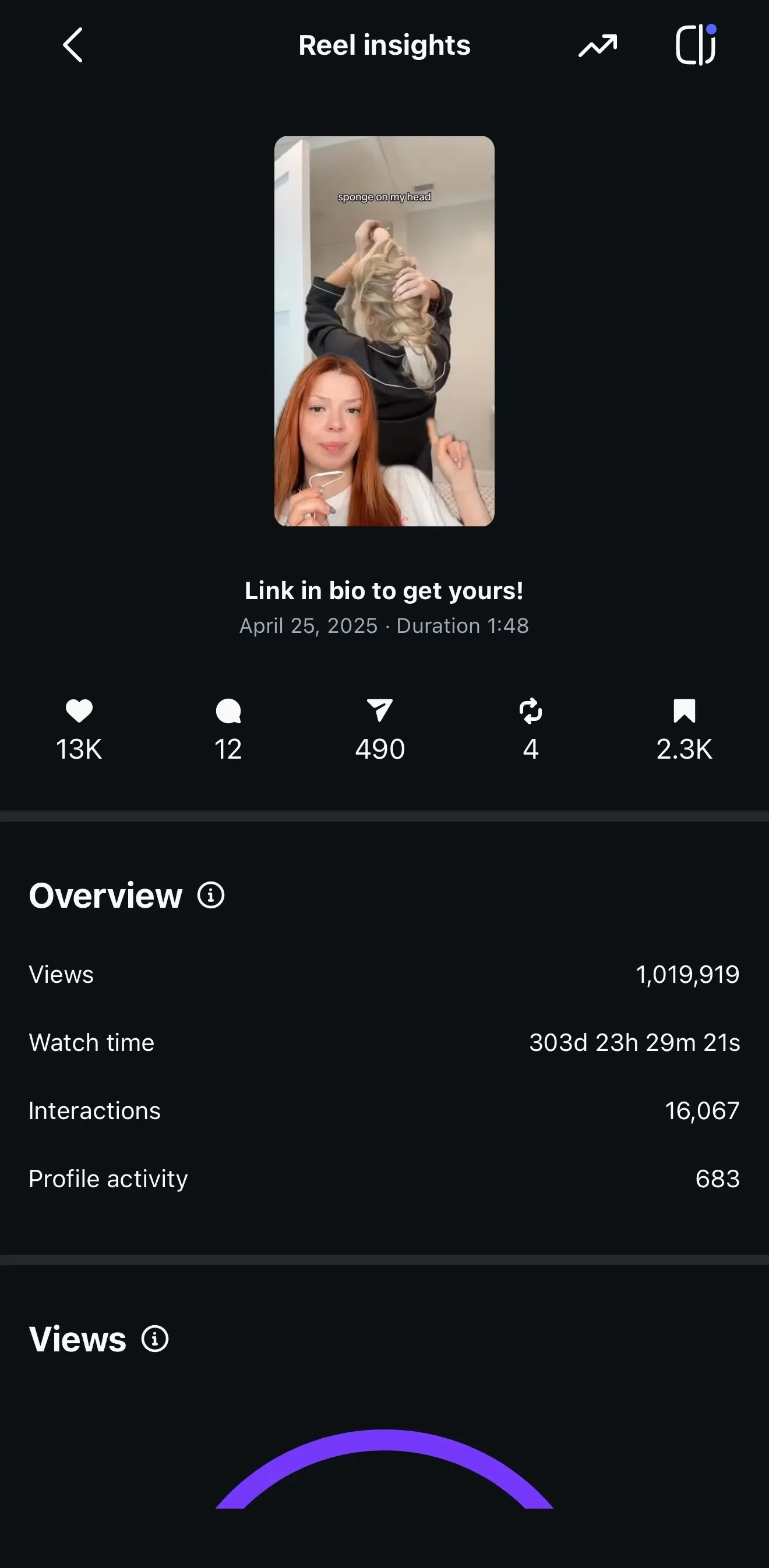 Instagram insights for a DreamCurls reel: 1.02M views, 2.3K saves