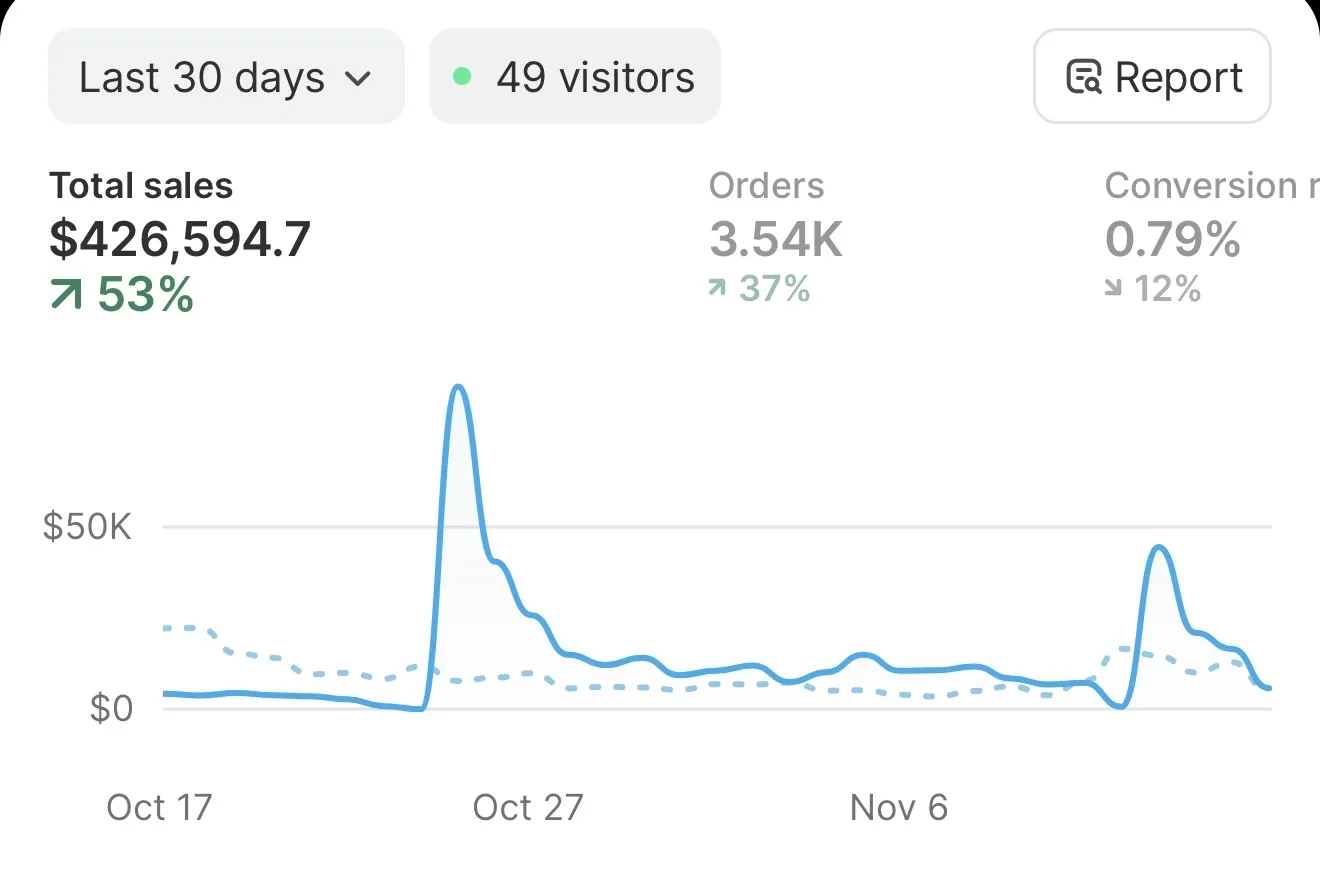 Client Shopify dashboard: $426K in 30 days, up 53%