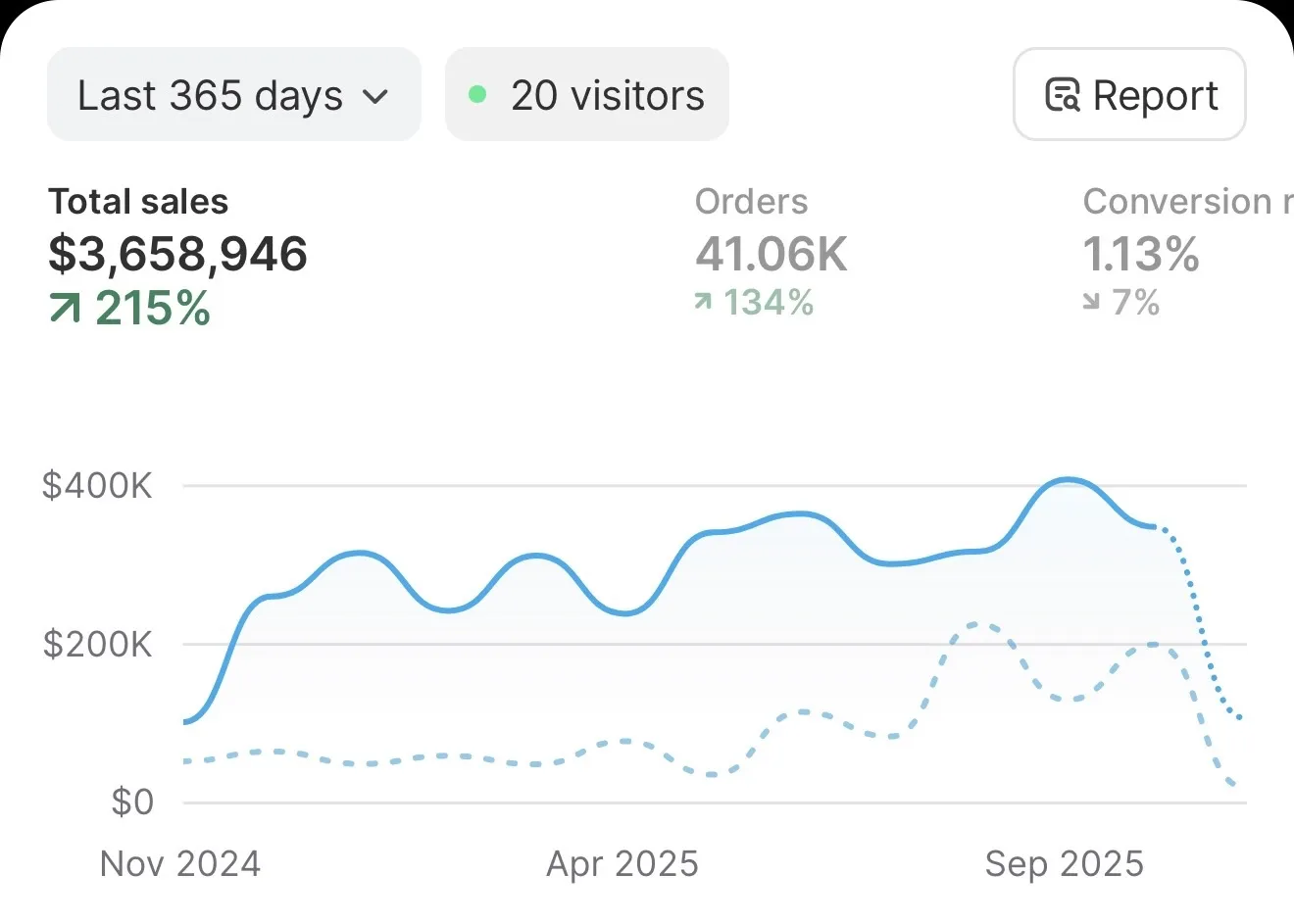 Client Shopify dashboard: $3.66M in 12 months, up 215%