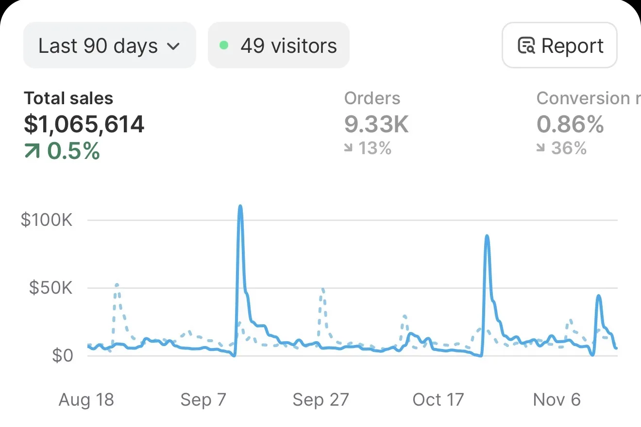 Client Shopify dashboard: over $1M in 90 days