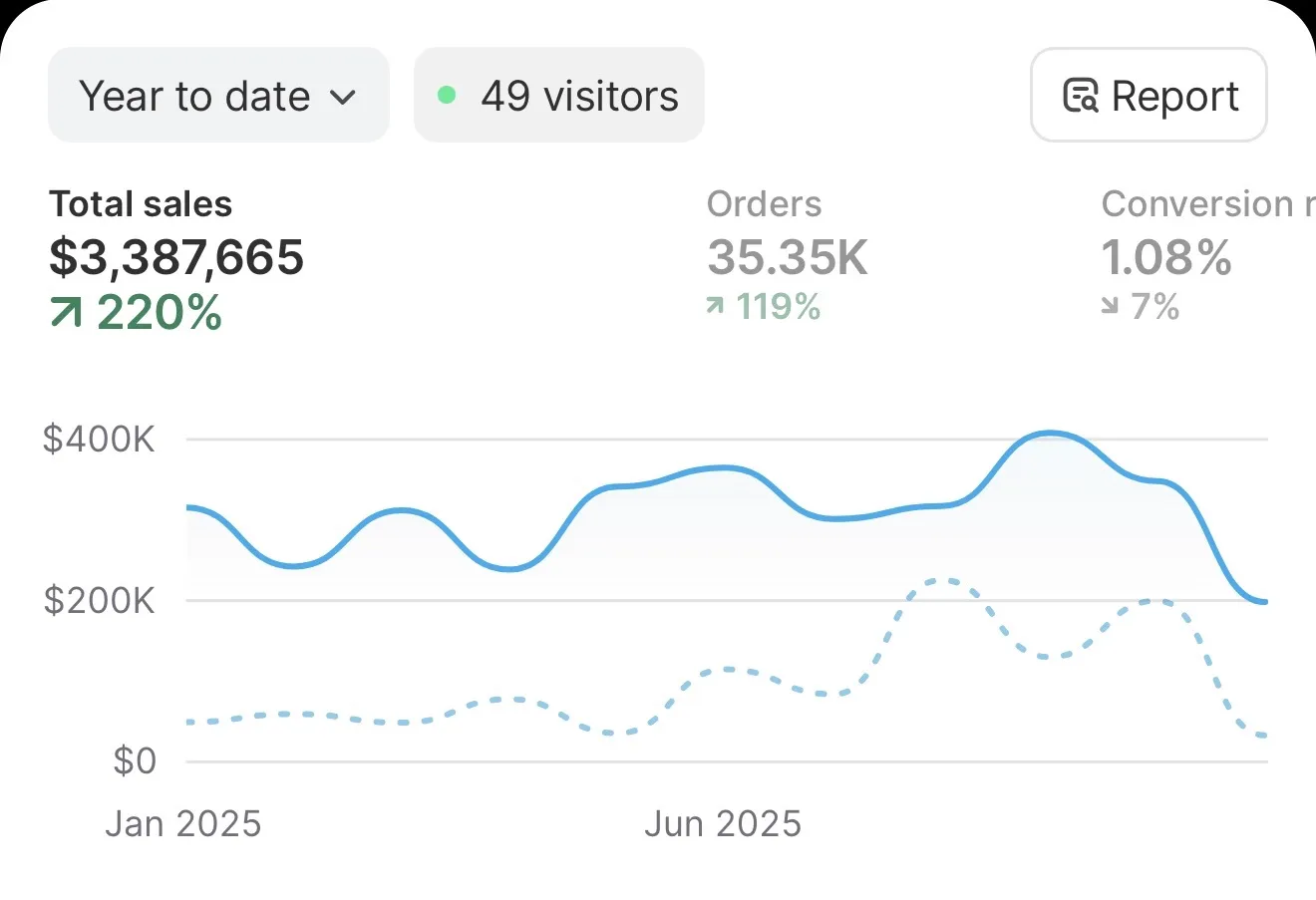 Client Shopify dashboard: $3.38M year to date, up 220%