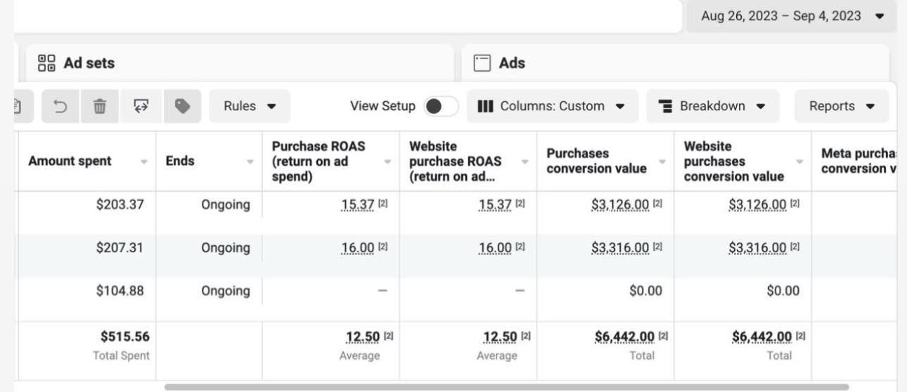 12.50x ROAS Ads Manager screenshot