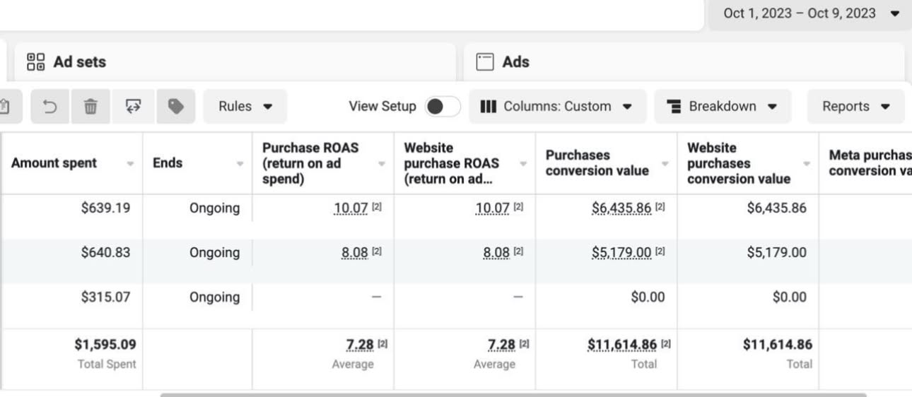 7.28x ROAS Ads Manager screenshot
