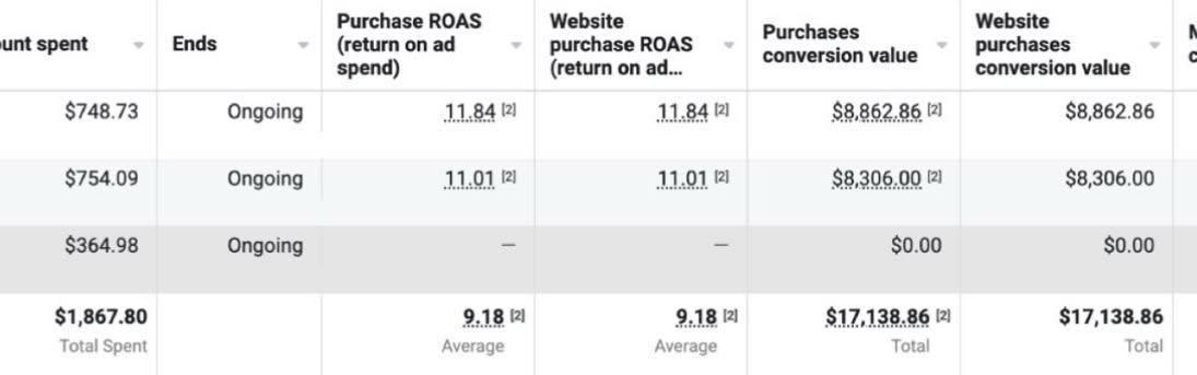 9.18x ROAS Ads Manager screenshot