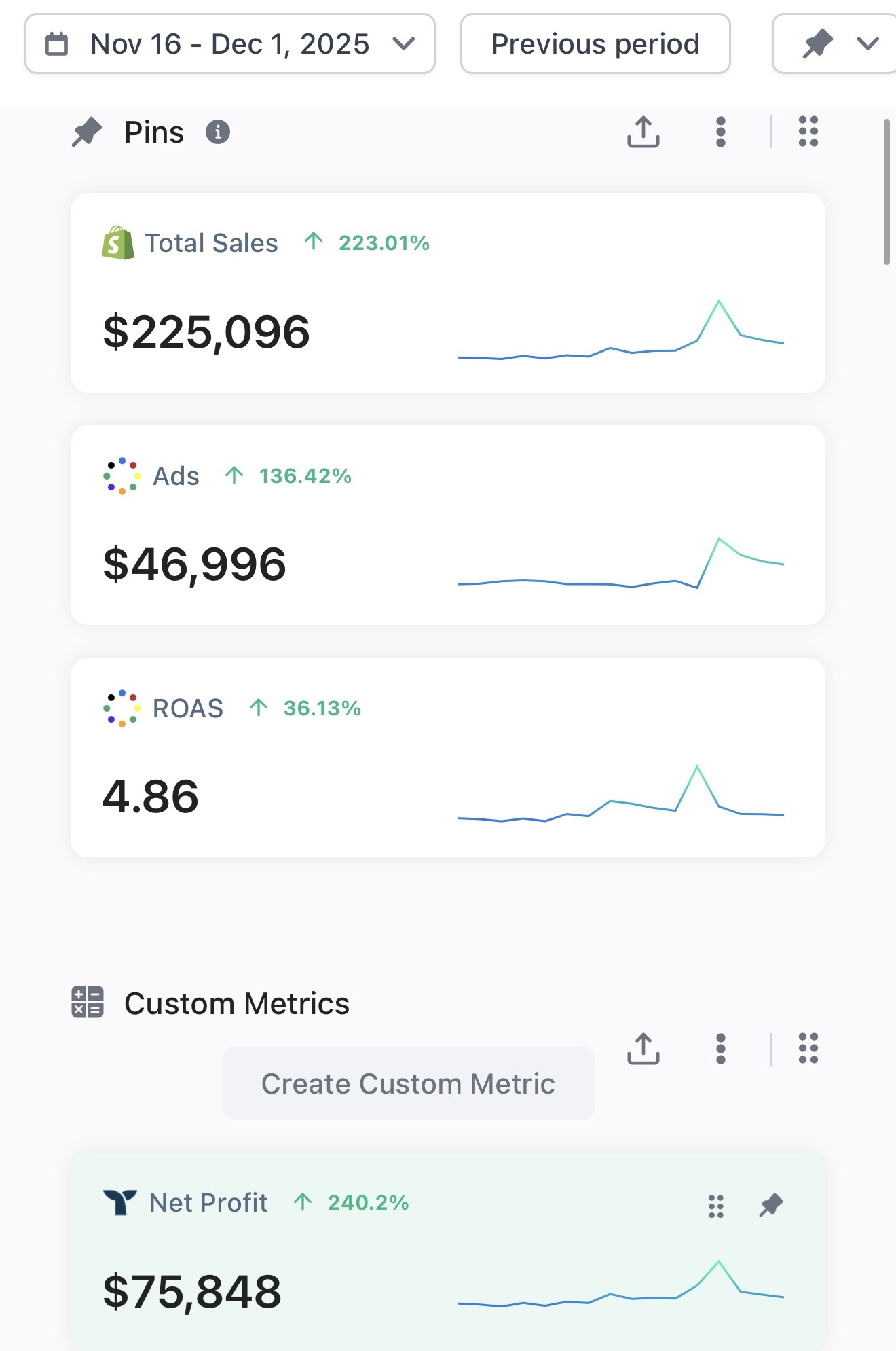 Client analytics summary — $225K sales, 4.86 ROAS, $75K net profit