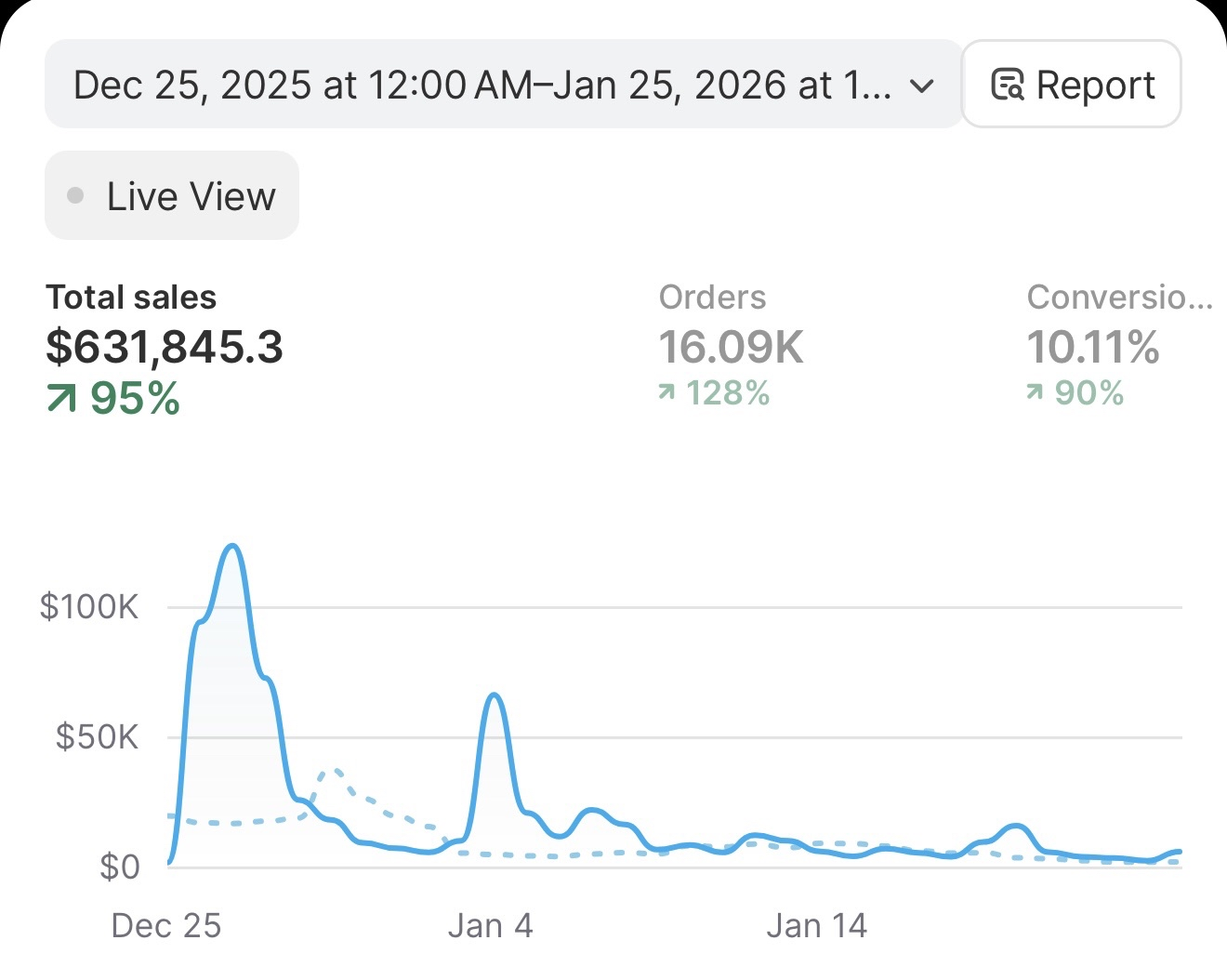 Shopify dashboard — $631K monthly sales, 16K orders, 10.11% conversion rate, 95% growth