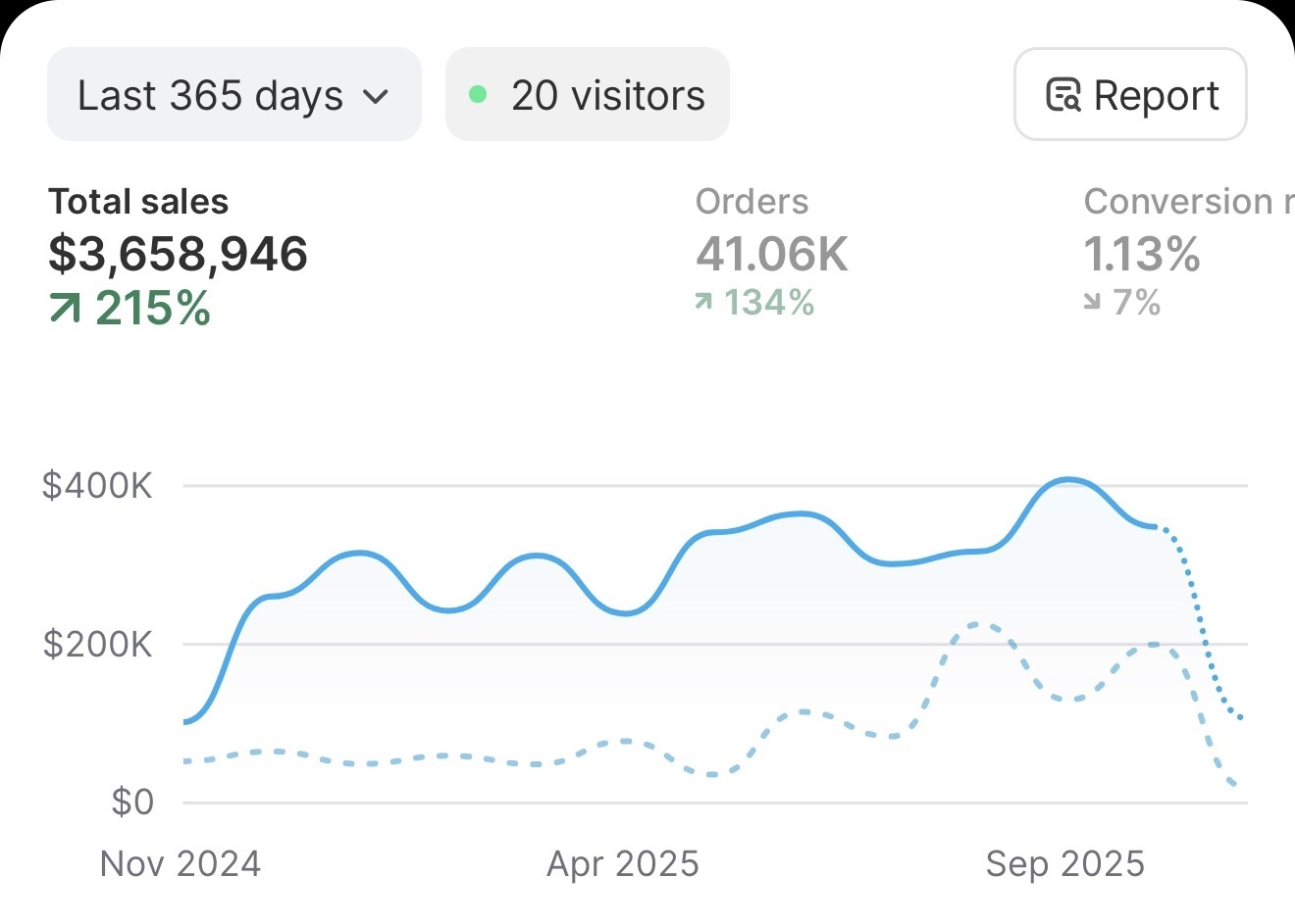 Client Shopify dashboard — $3.6M in 12 months, 215% YoY growth