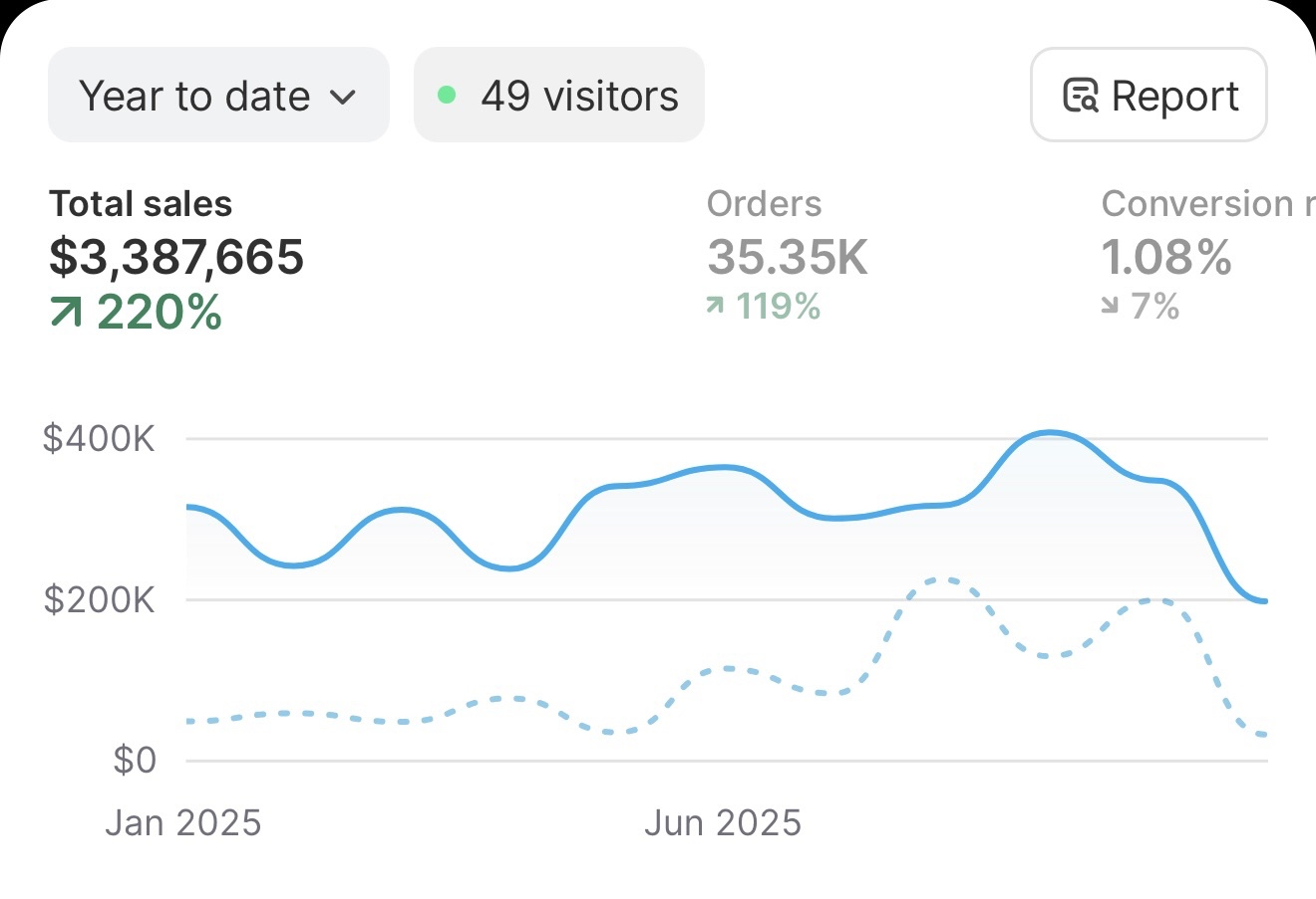 Client Shopify dashboard — $3.38M year to date, 220% growth